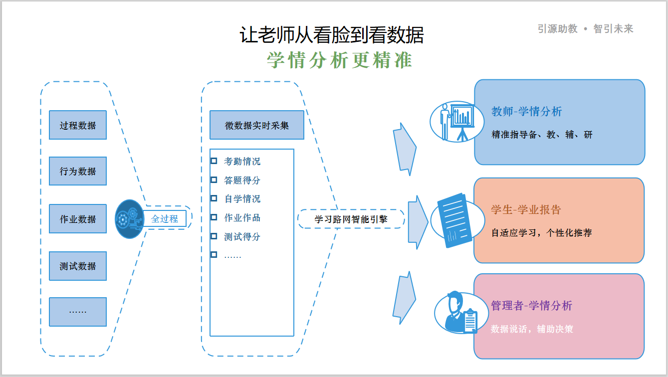 生成可分析和可评价的学生档案,让学情分析由老师从看脸转变到看数据